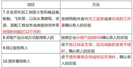 一般收入項目的確認 一般收入項目的確認