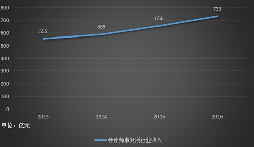 注會就業(yè)前景