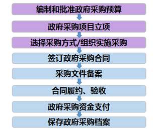 2018高級會計實務(wù)預(yù)習(xí)知識：政府采購