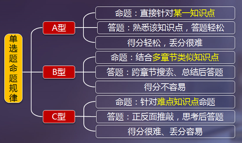 注會(huì)教材變化