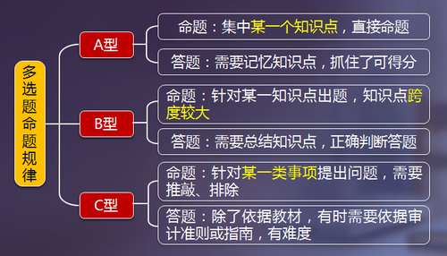 注會(huì)審計(jì)