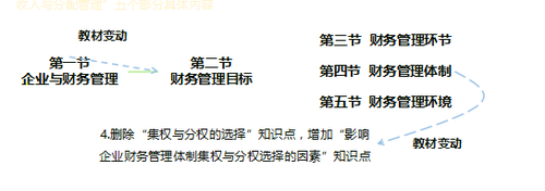 中級財務(wù)管理教材變化