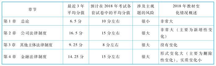 中級經(jīng)濟(jì)法命題規(guī)律