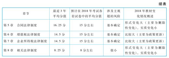 中級經(jīng)濟(jì)法命題規(guī)律
