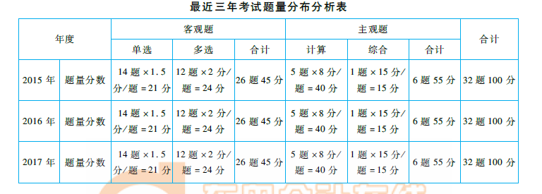 《財管》命題規(guī)律總結(jié)及趨勢預(yù)測