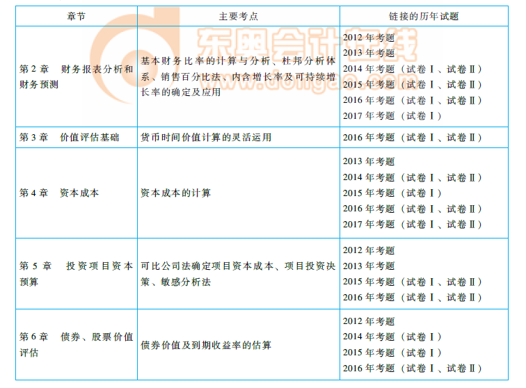cpa《財管》命題規(guī)律總結(jié)及趨勢預(yù)測