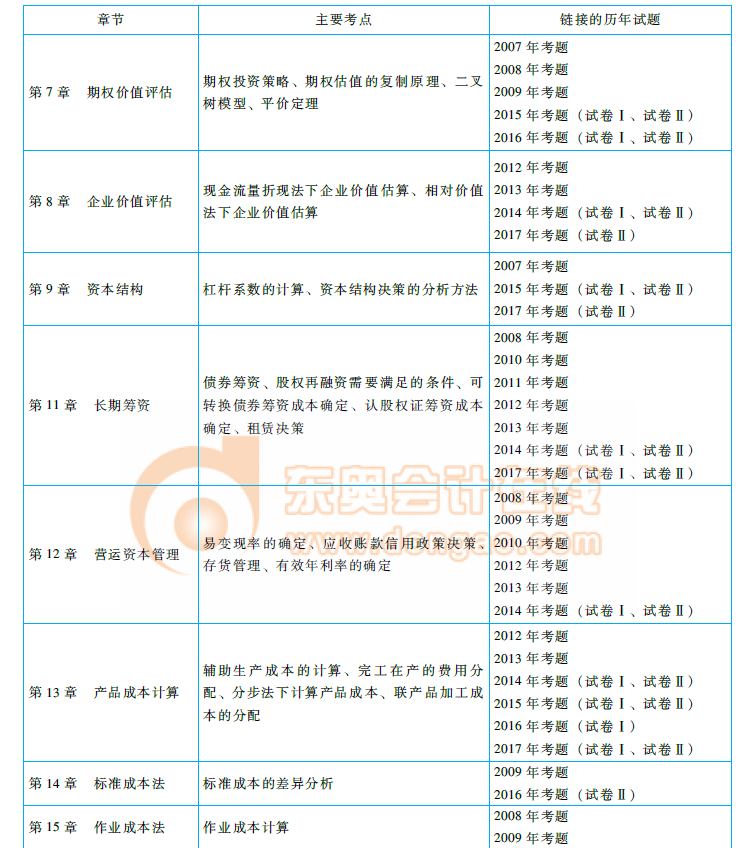 cpa《財管》命題規(guī)律總結(jié)及趨勢預(yù)測