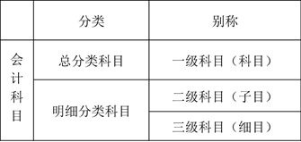 會計科目分類 會計科目分類