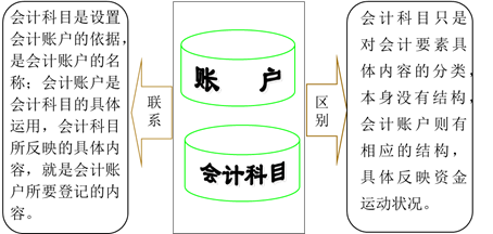 會(huì)計(jì)賬戶