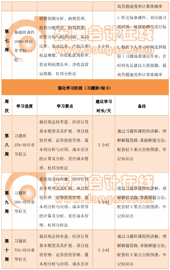 中級財務管理百天通關計劃