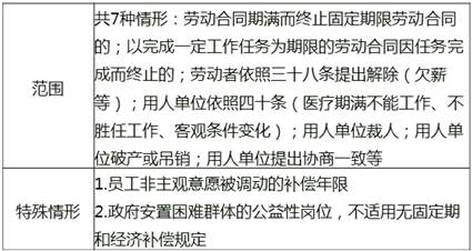 解除與終止勞動合同的經(jīng)濟(jì)補(bǔ)償