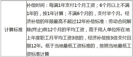 解除與終止勞動合同的經(jīng)濟(jì)補(bǔ)償