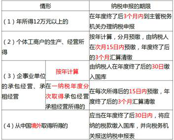自行納稅申報(bào)的申報(bào)期限
