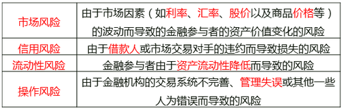 金融風(fēng)險(xiǎn)的類(lèi)型 金融風(fēng)險(xiǎn)的類(lèi)型