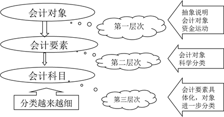 會計對象、會計要素、會計科目之間的關系