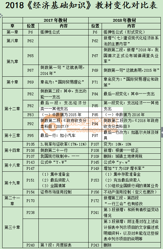 2018中級經(jīng)濟(jì)師考試《經(jīng)濟(jì)基礎(chǔ)知識》教材變化對比 2018中級經(jīng)濟(jì)師考試《經(jīng)濟(jì)基礎(chǔ)知識》教材變化對比