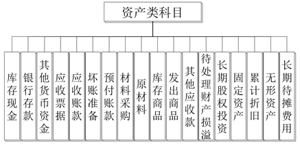 資產(chǎn)類科目 資產(chǎn)類科目