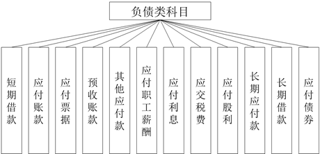 負(fù)債類科目 負(fù)債類科目