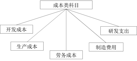 成本類科目 成本類科目