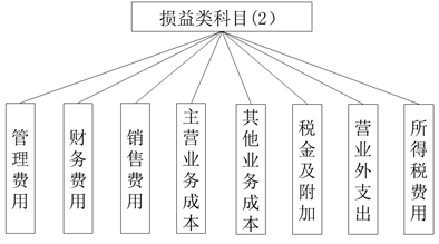 損益類科目(2) 損益類科目(2)