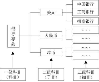 會計科目的分類