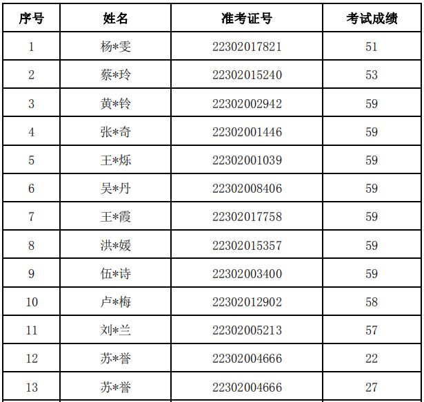 2018福建廈門初級會計成績復核結(jié)果通知