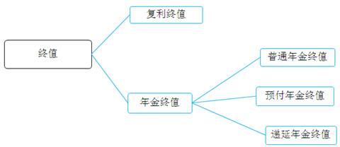 稅務(wù)師貨幣時間價值小結(jié)終值