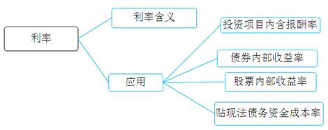稅務(wù)師貨幣時間價值小結(jié)利率