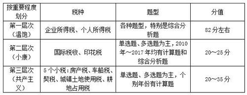 稅法二各章分值