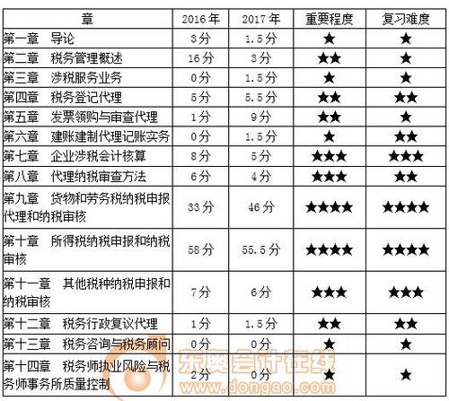 涉稅服務(wù)實(shí)務(wù)各章重要程度