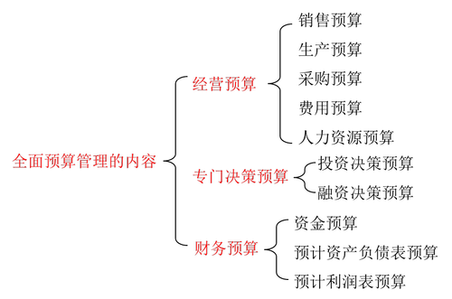 2018《高級會計實務(wù)》基礎(chǔ)班：全面預(yù)算管理含義