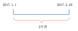 2個月的履行義務期間于2017年2月28日24點或業(yè)務活動停止時屆滿