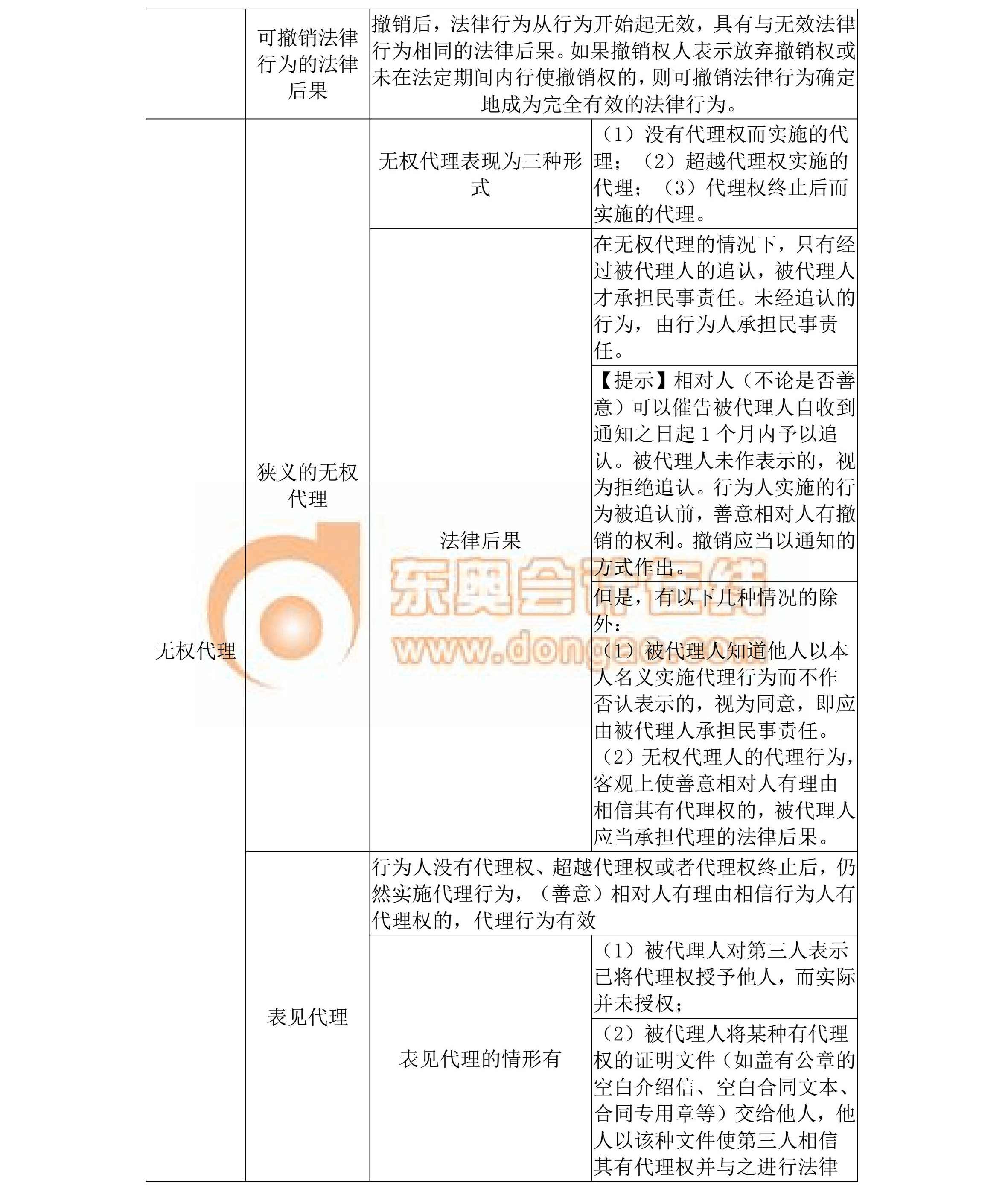 中級會計名師指導(dǎo)-《中級經(jīng)濟(jì)法》核心考點