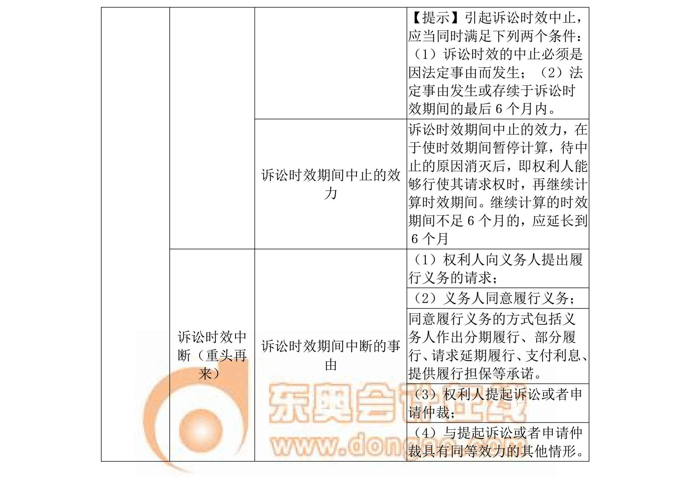 中級經(jīng)濟(jì)法備考資料