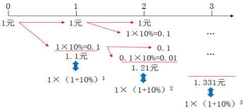 各年年末的終值計算 各年年末的終值計算