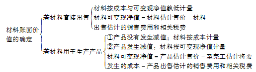 注冊(cè)會(huì)計(jì)師會(huì)計(jì)