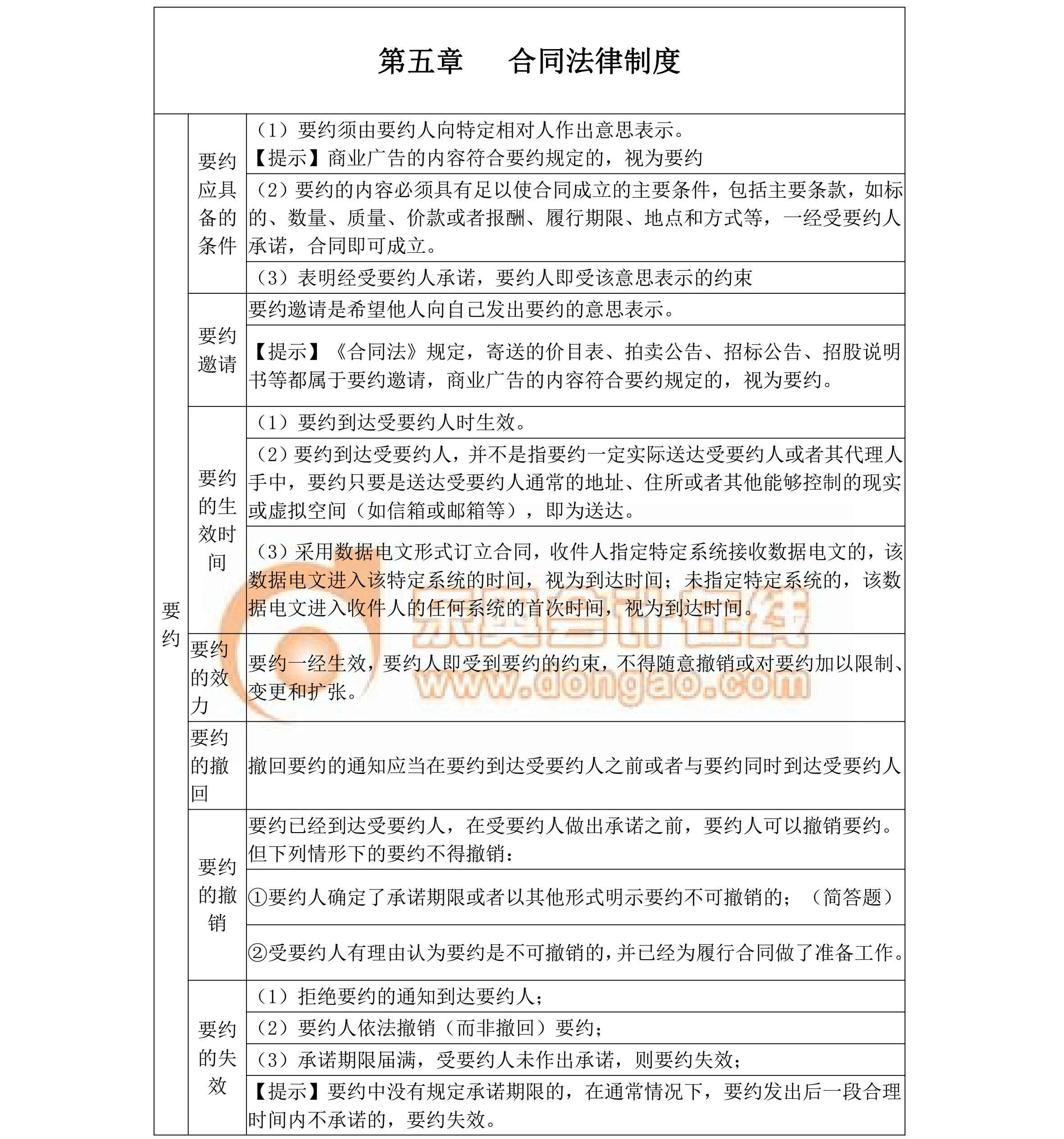 中級(jí)經(jīng)濟(jì)法備考干貨