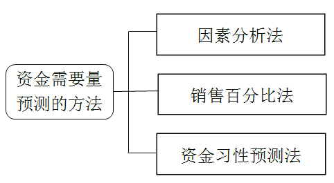 稅務(wù)師:資金需要量預(yù)測的方法 稅務(wù)師:資金需要量預(yù)測的方法