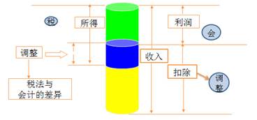 稅務(wù)師:一般納稅調(diào)整 稅務(wù)師:一般納稅調(diào)整