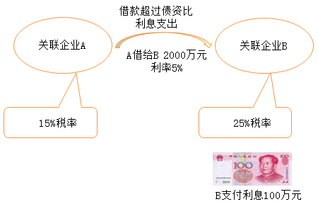 借款超過債資比利息支出（A借給B2000萬(wàn)元）