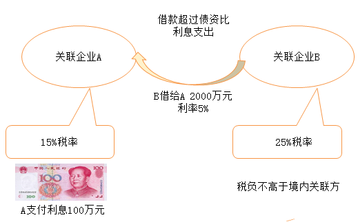 借款超過債資比利息支出（B借給A2000萬(wàn)元）