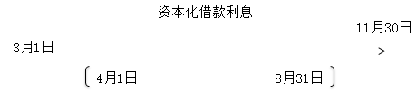 稅務(wù)師:借款費(fèi)用時(shí)間確定 稅務(wù)師:借款費(fèi)用時(shí)間確定