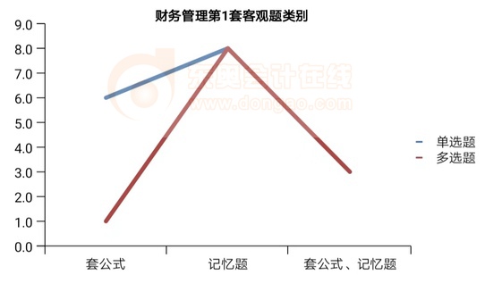 財務(wù)管理第1套客觀題類別