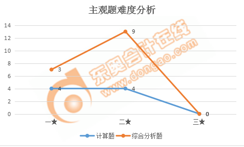 稅務師稅法一主觀題難度分析