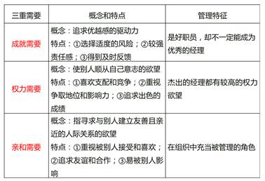 三重需要理論 三重需要理論