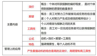 期望理論 期望理論