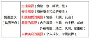 需要層次理論 需要層次理論