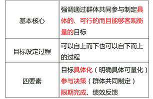 目標(biāo)管理 目標(biāo)管理