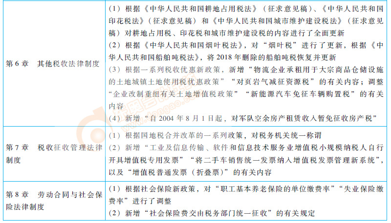 2019年初級會計經(jīng)濟(jì)法基礎(chǔ)教材變化