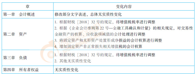 初級會計實(shí)務(wù)教材變化